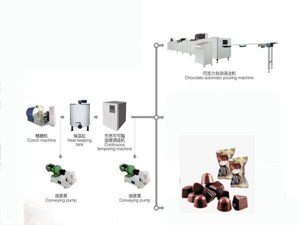 Automatic chocolate candy production line